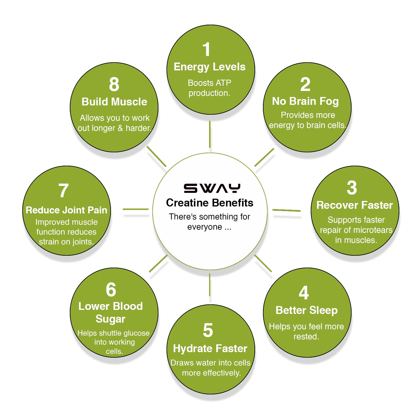 Creatine Monohydrate Gummies - 315g, Boost Muscle Strength (90 Gummies, Green Apple Flavour)